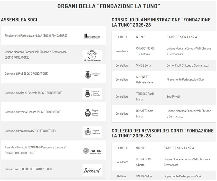 Elenco degli organi amministrativi della Fondazione: Consiglio di Amministrazione (CDA), Soci e Revisori dei conti.