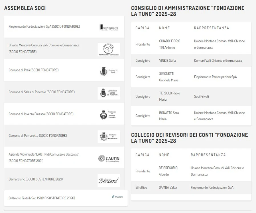 Schema dei soci fondatori e sostenitori, del Consiglio di amministrazione e del Collegio dei revisori dei conti della Fondazione La Tuno per il mandato 2025-2028
